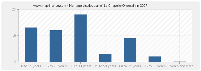 Men age distribution of La Chapelle-Onzerain in 2007